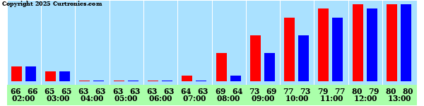 Outside Temperature & Wind Chill (Last 12 Hours)