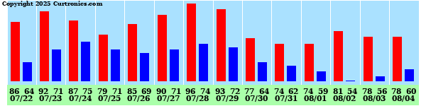Highest/Lowest Temperature (Last 14 Days)