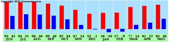 Outside High/Low Temperature (Last 12 Months)