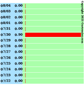 Highest Rain (Inches) Last 14 Days
