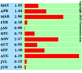 Highest Rain (Inches) Last 12 Months