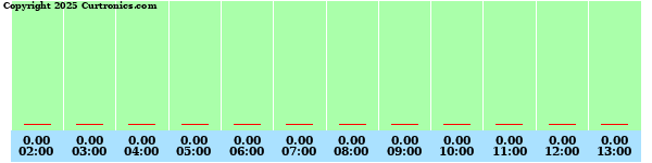 Rain Rate (Inches/Hour) Last 12 Hours