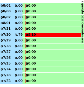 Highest Rain Rate (Inches/Hour) Last 14 Days