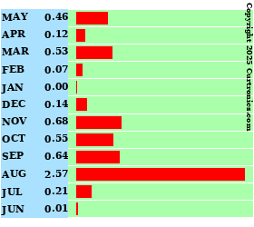 Highest Rain Rate (Inches/Hour) Last 12 Months