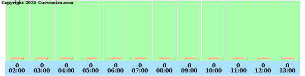 Average Wind Speed (Last 2 Hours)