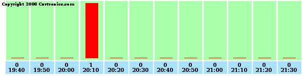 Average Wind Speed (Last 2 Hours)