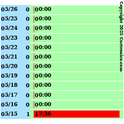 Highest Wind Speed (Last 12 Days)