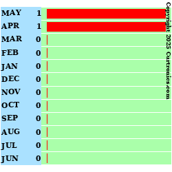 Highest Wind Speed (Last 12 Months)